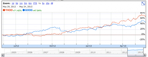 Google and Yahoo Stock Performance Comparison. Source: Google Finance