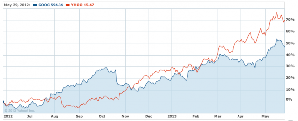 Google and Yahoo Stock Performance Comparison. Source: Yahoo Finance
