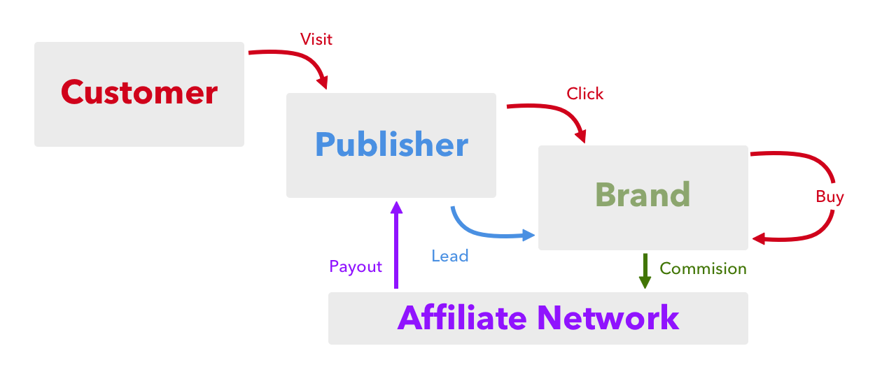 affiliate marketing transaction flow